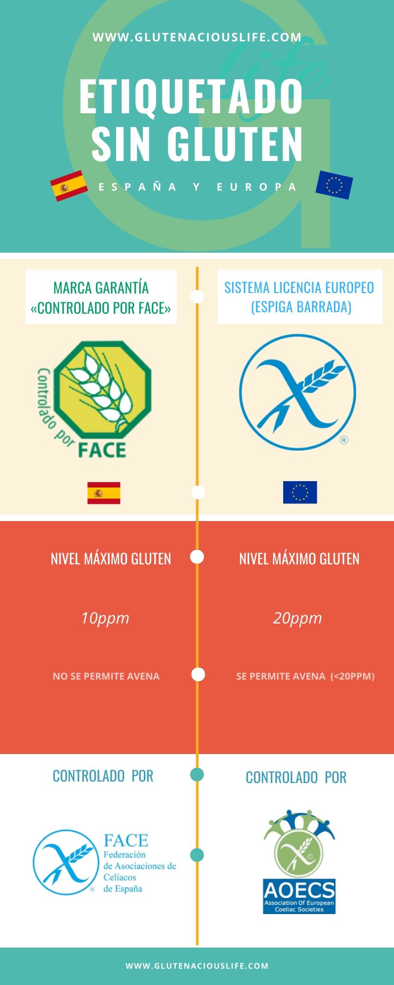 Comparativa Etiquetado Sin Gluten: Marca de Garantía «Controlado por FACE» (de uso en España) y Espiga Barrada o Sistema de Licencia Europeo (de uso en Europa) | Glutenacious Life